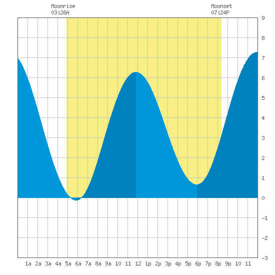 Bath tide chart for Friday, June 16, 2023