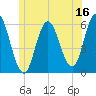 Bath tide chart for Friday, June 16, 2023