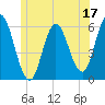 Bath tide chart for Saturday, June 17, 2023