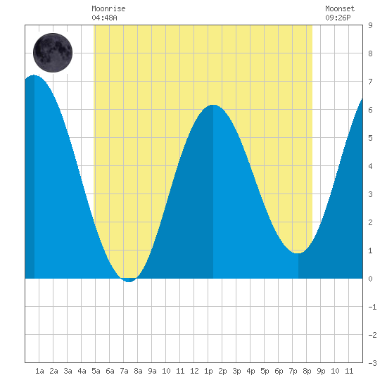 Bath tide chart for Sunday, June 18, 2023