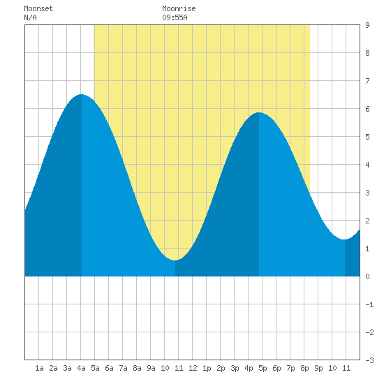 Bath tide chart for Friday, June 23, 2023
