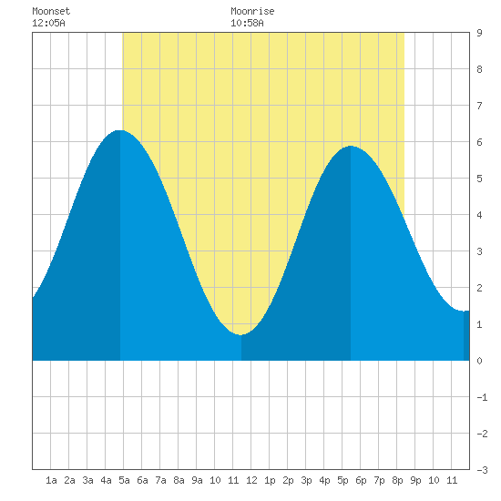 Bath tide chart for Saturday, June 24, 2023