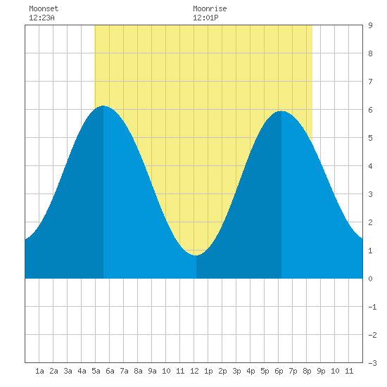 Bath tide chart for Sunday, June 25, 2023