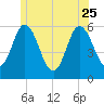Bath tide chart for Sunday, June 25, 2023