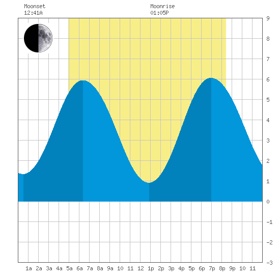 Bath tide chart for Monday, June 26, 2023