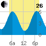 Bath tide chart for Monday, June 26, 2023