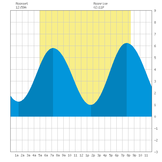Bath tide chart for Tuesday, June 27, 2023