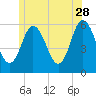 Bath tide chart for Wednesday, June 28, 2023