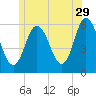 Bath tide chart for Thursday, June 29, 2023