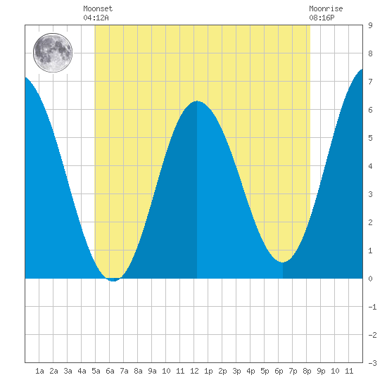 Bath tide chart for Saturday, June 3, 2023