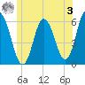 Bath tide chart for Saturday, June 3, 2023