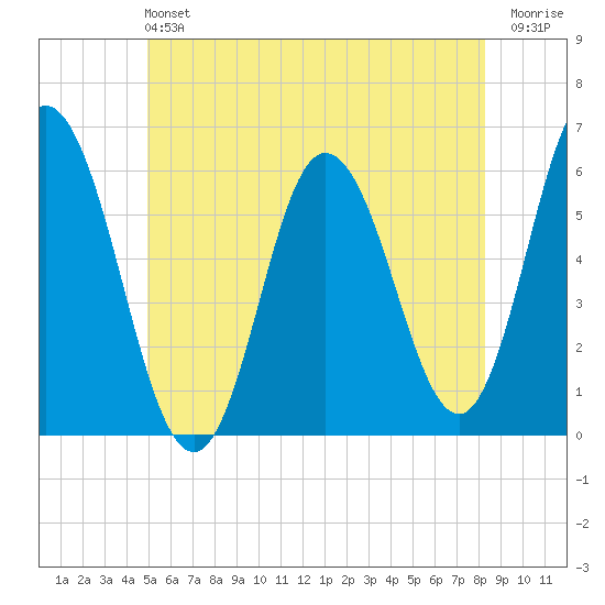 Bath tide chart for Sunday, June 4, 2023