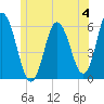 Bath tide chart for Sunday, June 4, 2023