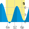 Bath tide chart for Monday, June 5, 2023