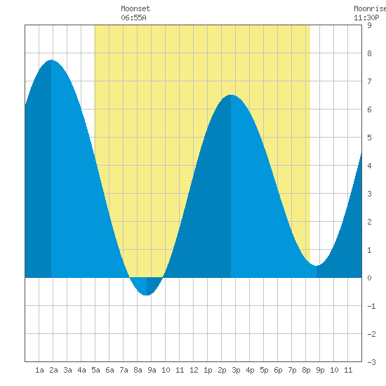 Bath tide chart for Tuesday, June 6, 2023