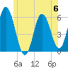 Bath tide chart for Tuesday, June 6, 2023