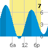 Bath tide chart for Wednesday, June 7, 2023