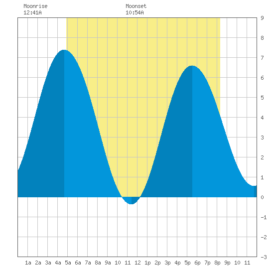 Bath tide chart for Friday, June 9, 2023