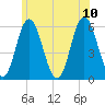 Bath tide chart for Monday, July 10, 2023