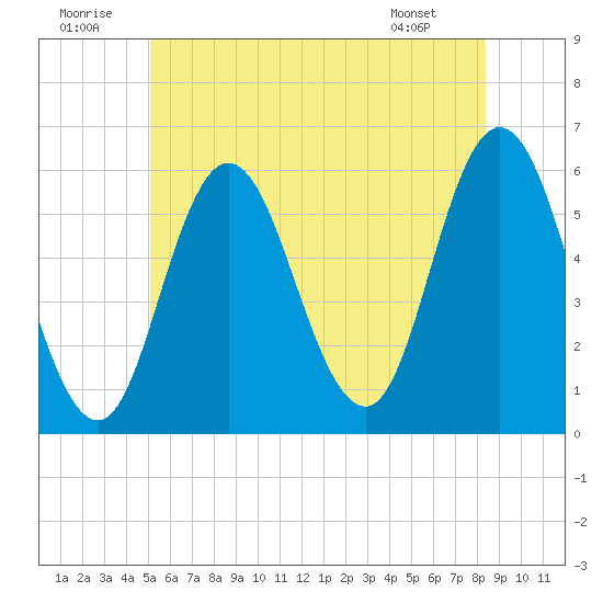 Bath tide chart for Wednesday, July 12, 2023