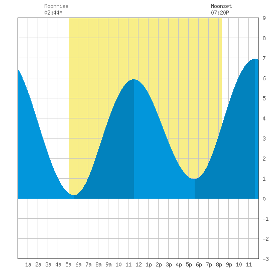 Bath tide chart for Saturday, July 15, 2023