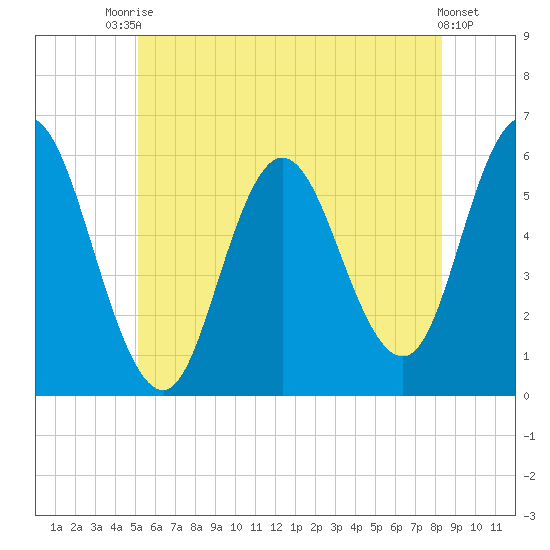 Bath tide chart for Sunday, July 16, 2023
