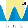 Bath tide chart for Sunday, July 16, 2023