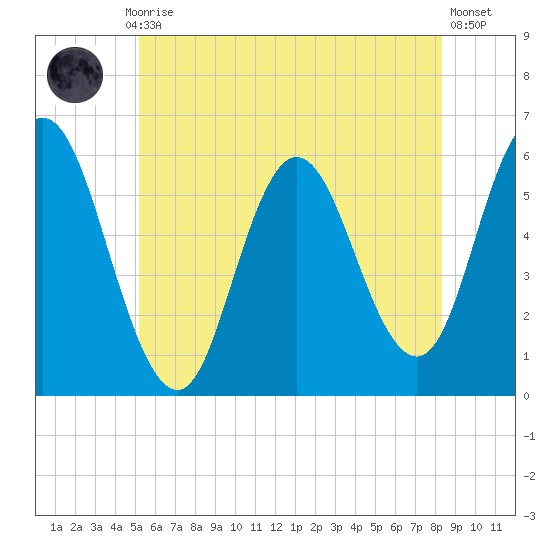 Bath tide chart for Monday, July 17, 2023