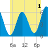 Bath tide chart for Saturday, July 1, 2023