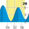 Bath tide chart for Thursday, July 20, 2023