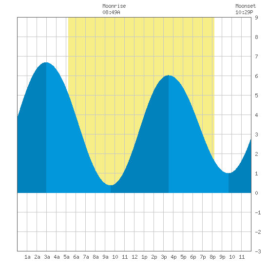 Bath tide chart for Friday, July 21, 2023