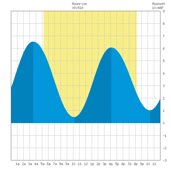 Bath tide chart for Saturday, July 22, 2023