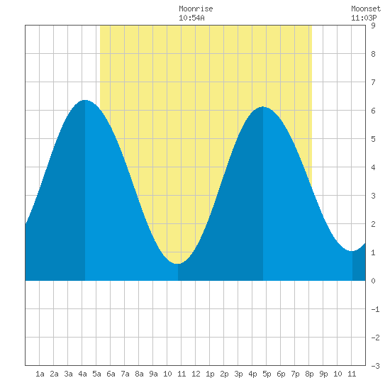 Bath tide chart for Sunday, July 23, 2023