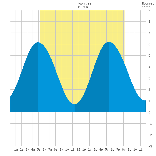 Bath tide chart for Monday, July 24, 2023
