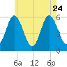 Bath tide chart for Monday, July 24, 2023