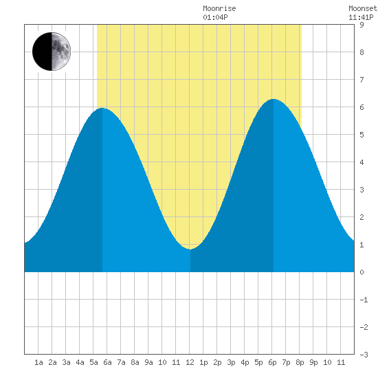 Bath tide chart for Tuesday, July 25, 2023