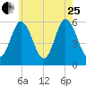Bath tide chart for Tuesday, July 25, 2023
