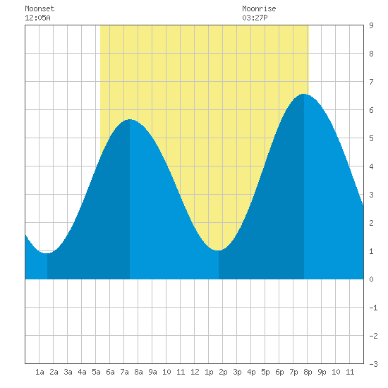 Bath tide chart for Thursday, July 27, 2023