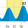 Bath tide chart for Thursday, July 27, 2023