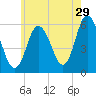 Bath tide chart for Saturday, July 29, 2023
