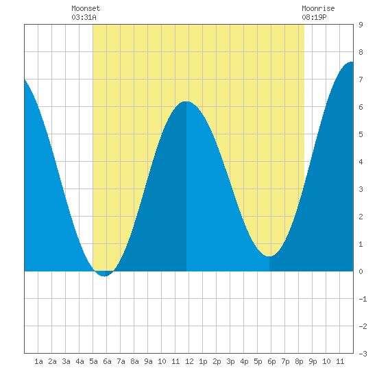 Bath tide chart for Sunday, July 2, 2023