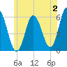 Bath tide chart for Sunday, July 2, 2023