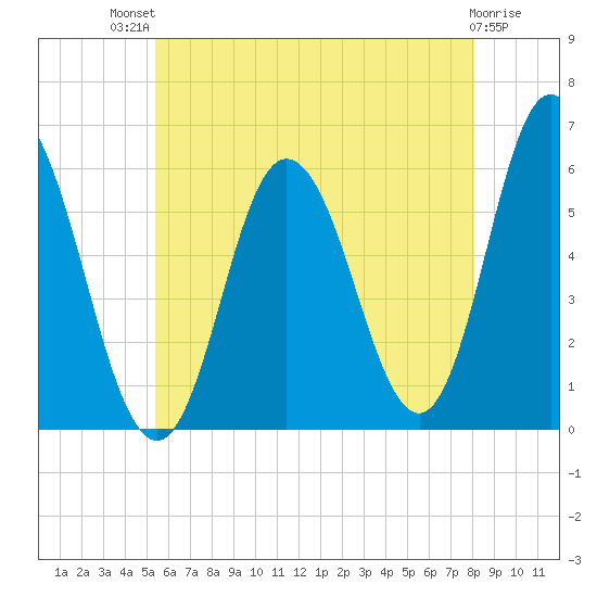 Bath tide chart for Monday, July 31, 2023