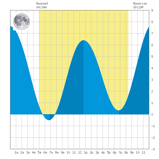 Bath tide chart for Monday, July 3, 2023