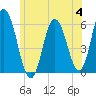 Bath tide chart for Tuesday, July 4, 2023