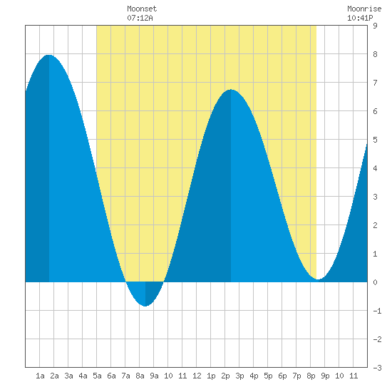Bath tide chart for Wednesday, July 5, 2023