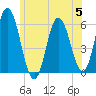 Bath tide chart for Wednesday, July 5, 2023