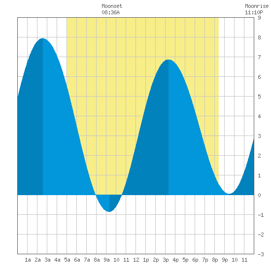Bath tide chart for Thursday, July 6, 2023