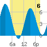 Bath tide chart for Thursday, July 6, 2023