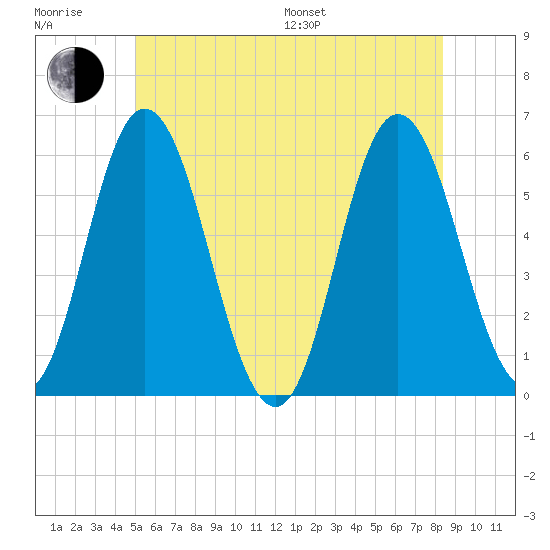 Bath tide chart for Sunday, July 9, 2023